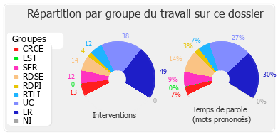 Répartition par groupe du travail sur ce dossier