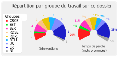 Répartition par groupe du travail sur ce dossier