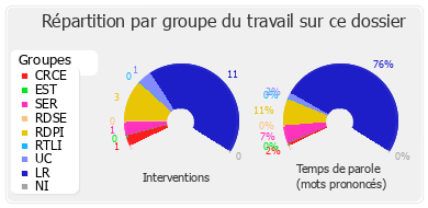 Répartition par groupe du travail sur ce dossier