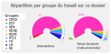 Répartition par groupe du travail sur ce dossier