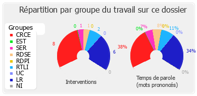 Répartition par groupe du travail sur ce dossier