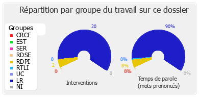 Répartition par groupe du travail sur ce dossier