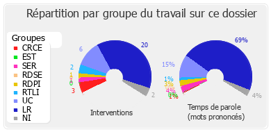 Répartition par groupe du travail sur ce dossier