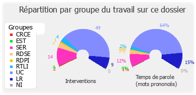 Répartition par groupe du travail sur ce dossier