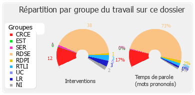 Répartition par groupe du travail sur ce dossier