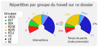 Répartition par groupe du travail sur ce dossier