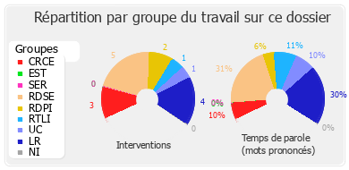 Répartition par groupe du travail sur ce dossier