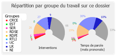 Répartition par groupe du travail sur ce dossier