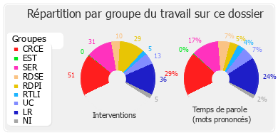 Répartition par groupe du travail sur ce dossier