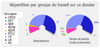 Répartition par groupe du travail sur ce dossier