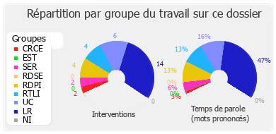 Répartition par groupe du travail sur ce dossier