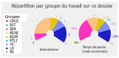 Répartition par groupe du travail sur ce dossier