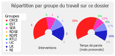 Répartition par groupe du travail sur ce dossier