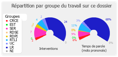 Répartition par groupe du travail sur ce dossier