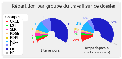 Répartition par groupe du travail sur ce dossier