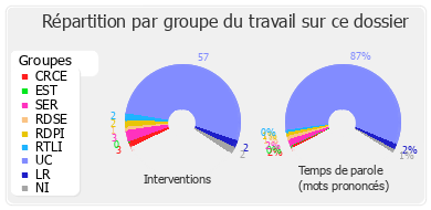 Répartition par groupe du travail sur ce dossier