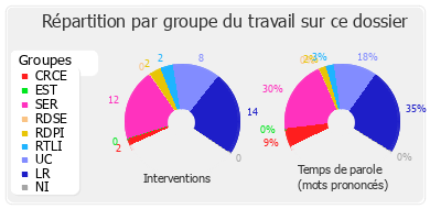 Répartition par groupe du travail sur ce dossier