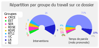 Répartition par groupe du travail sur ce dossier