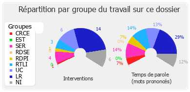 Répartition par groupe du travail sur ce dossier