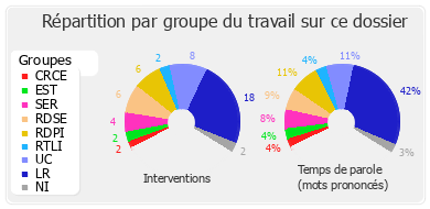 Répartition par groupe du travail sur ce dossier