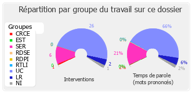 Répartition par groupe du travail sur ce dossier