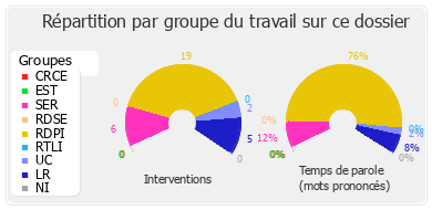 Répartition par groupe du travail sur ce dossier