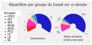 Répartition par groupe du travail sur ce dossier