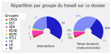 Répartition par groupe du travail sur ce dossier