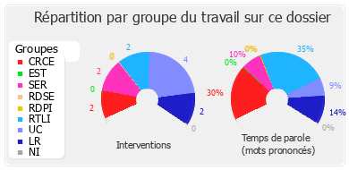 Répartition par groupe du travail sur ce dossier