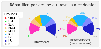 Répartition par groupe du travail sur ce dossier