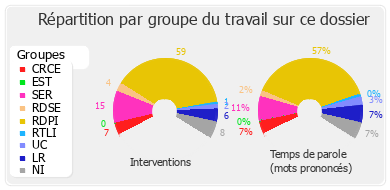 Répartition par groupe du travail sur ce dossier