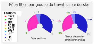 Répartition par groupe du travail sur ce dossier