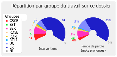 Répartition par groupe du travail sur ce dossier