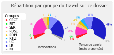 Répartition par groupe du travail sur ce dossier