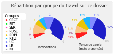 Répartition par groupe du travail sur ce dossier