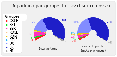 Répartition par groupe du travail sur ce dossier