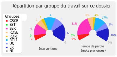 Répartition par groupe du travail sur ce dossier