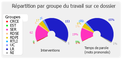 Répartition par groupe du travail sur ce dossier