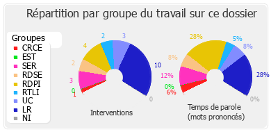 Répartition par groupe du travail sur ce dossier