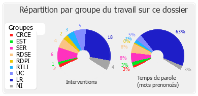 Répartition par groupe du travail sur ce dossier