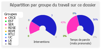 Répartition par groupe du travail sur ce dossier