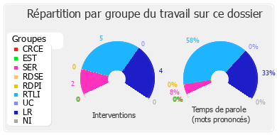 Répartition par groupe du travail sur ce dossier