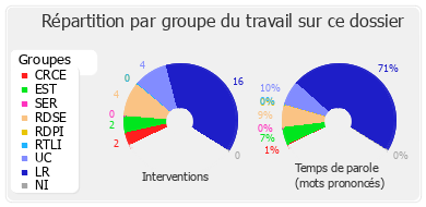 Répartition par groupe du travail sur ce dossier