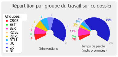 Répartition par groupe du travail sur ce dossier