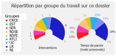 Répartition par groupe du travail sur ce dossier