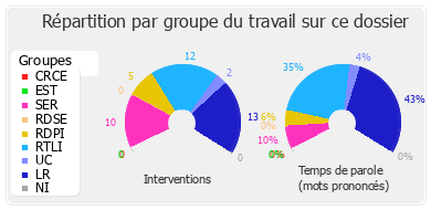 Répartition par groupe du travail sur ce dossier