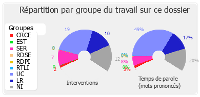 Répartition par groupe du travail sur ce dossier