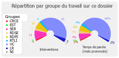 Répartition par groupe du travail sur ce dossier