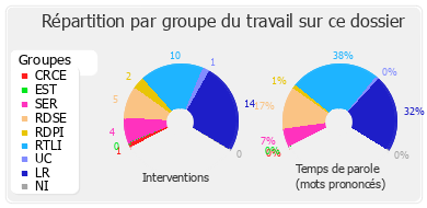 Répartition par groupe du travail sur ce dossier