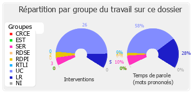 Répartition par groupe du travail sur ce dossier